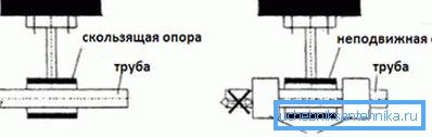 Schematické porovnanie s pevnou podporou.