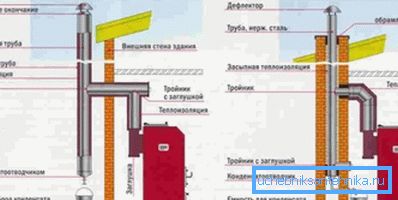 Schéma usporiadania komína. Schéma usporiadania komína.