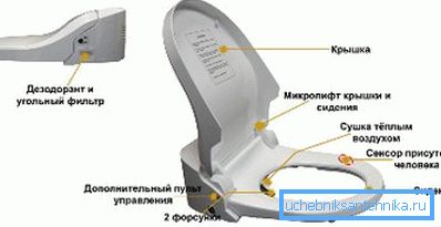 Sedadlo s elektronickou výplňou a bidetom Sedadlo s elektronickou výplňou a bidetom