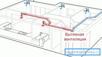 Systém odsávacej ventilácie. Systém odsávacej ventilácie.