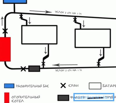 Systém s gravitačným obehom. Systém s gravitačným obehom.