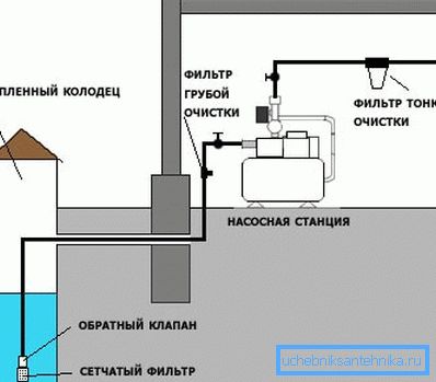 Systém s čerpacou stanicou Systém s čerpacou stanicou