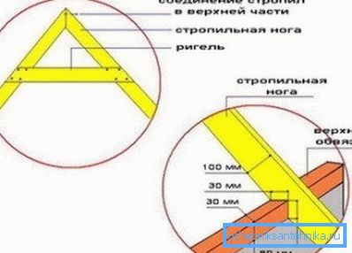 Pripojíme krokvy Pripojíme krokvy