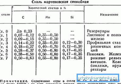 Zloženie tried ocele. Zloženie tried ocele.