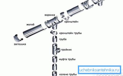 2801 Komponenty drenážneho systému