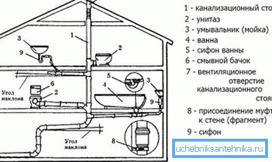 Vytvorte diagram kanalizačnej siete Vytvorte diagram kanalizačnej siete