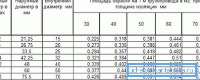 Špeciálna tabuľka, ktorá prezentuje pripravené údaje o vnútornom a vonkajšom priemere rôznych výrobkov s označením oblastí