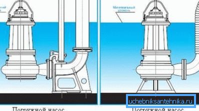Spôsoby inštalácie fekálnej pumpy Spôsoby inštalácie fekálnej pumpy