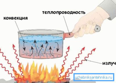 Metódy distribúcie tepelnej energie. Metódy distribúcie tepelnej energie.