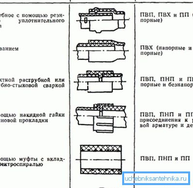 Spôsoby pripojenia plastov Spôsoby pripojenia plastov