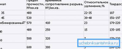 Porovnanie charakteristík liatiny a niektorých typov ocele Porovnanie charakteristík liatiny a niektorých typov ocele