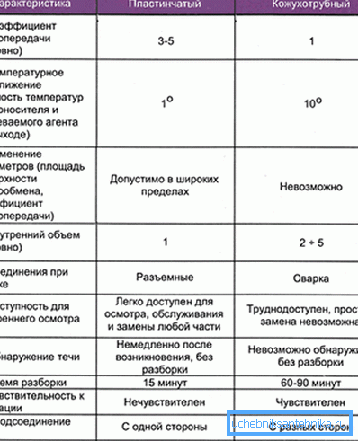 Porovnanie zariadenia s platňami a plášťom a trubkami