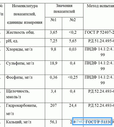 Porovnanie kohútika a destilovanej vody Porovnanie kohútika a destilovanej vody
