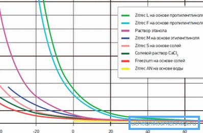 Porovnanie viskozity rôznych typov nemrznúcich zmesí Porovnanie viskozity rôznych typov nemrznúcich zmesí