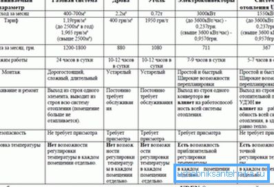 Porovnávacie charakteristiky používania rôznych vykurovacích systémov Porovnávacie charakteristiky používania rôznych vykurovacích systémov