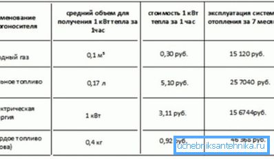 Porovnávacia tabuľka nákladov na výrobu tepla z rôznych zdrojov energie. Porovnávacia tabuľka nákladov na výrobu tepla z rôznych zdrojov energie.