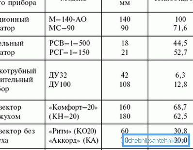 Porovnávacia tabuľka prenosu tepla rôznych vykurovacích systémov