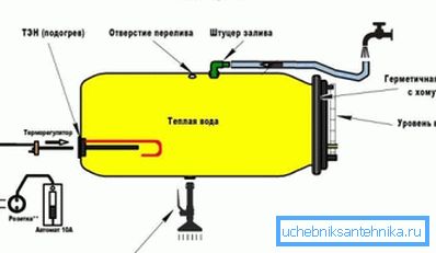 Štruktúra plastových sprchových sudov so zabudovaným vykurovaním Štruktúra plastových sprchových sudov so zabudovaným vykurovaním