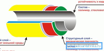 Štruktúra polyetylénového potrubia na prepravu plynu Štruktúra polyetylénového potrubia na prepravu plynu