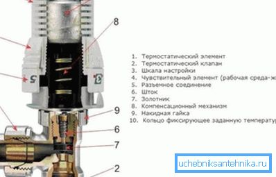 Štruktúra termostatu chladiča Štruktúra termostatu chladiča
