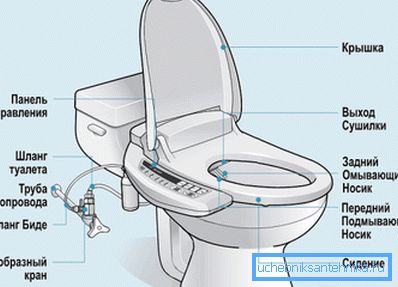 Štruktúra automatického vyhrievaného veka a bidetového systému Štruktúra automatického vyhrievaného veka a bidetového systému