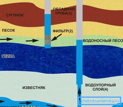 Existujú dva hlavné typy príjmu vody, ktorých hlavným rozdielom je hĺbka