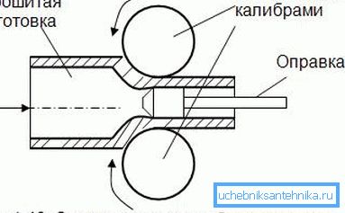 Existujú špeciálne ráfiky, ktoré majú určitý priemer a niekedy slúžia ako druh foriem na vytvorenie takýchto potrubí. Existujú špeciálne ráfiky, ktoré majú určitý priemer a niekedy slúžia ako druh foriem na vytvorenie takýchto potrubí.