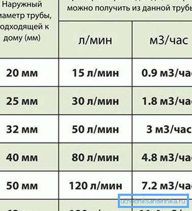 Tabuľka výkonnosti vodovodných potrubí poskytuje vizuálne zobrazenie toku vody Tabuľka výkonnosti vodovodných potrubí poskytuje vizuálne zobrazenie toku vody