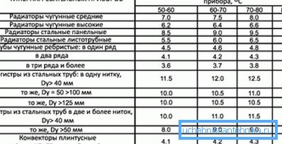 Tabuľka energetickej účinnosti štrukturálne odlišných radiátorov