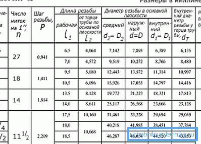 Tabuľka parametrov pre výrobu závitových prípojok na vodovodných potrubiach Tabuľka parametrov pre výrobu závitových prípojok na vodovodných potrubiach