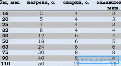 Tabuľka parametrov zvárania Tabuľka parametrov zvárania