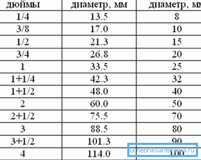 Tabuľkové priemery premeny potrubí od palcov na milimetre Tabuľkové priemery premeny potrubí od palcov na milimetre