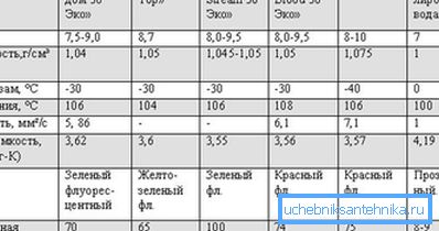 Tabuľka s charakteristikami nosičov tepla Tabuľka s charakteristikami nosičov tepla