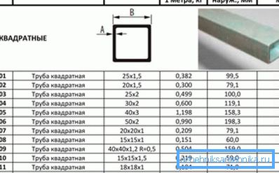 Tabuľka popisujúca veľkosť a hmotnosť určitých typov podobných výrobkov Tabuľka popisujúca veľkosť a hmotnosť určitých typov podobných výrobkov