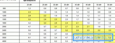 Tabuľka udávajúca kapacitu úložného priestoru pri určitej dobe vykurovania a použitím príslušnej zásobníka tepla Tabuľka udávajúca kapacitu úložného priestoru pri určitej dobe vykurovania a použitím príslušnej zásobníka tepla