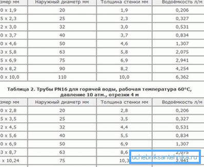 Tabuľka znázorňujúca rozmery, hrúbku steny a spotrebu vody z polypropylénových materiálov, ktorá ukazuje rozdiel medzi výrobkami pre horúcu a studenú vodu Tabuľka znázorňujúca rozmery, hrúbku steny a spotrebu vody z polypropylénových materiálov, ktorá ukazuje rozdiel medzi výrobkami pre horúcu a studenú vodu