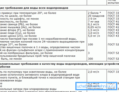 Tabuľka sanitárnych štandardov vody pre domáce potreby Tabuľka sanitárnych štandardov vody pre domáce potreby