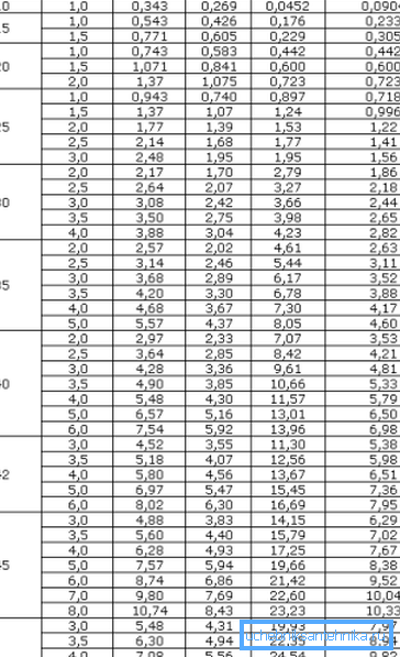 Tabuľka radu štvorcových rúr s veľkosťou od 10 do 50 mm Tabuľka radu štvorcových rúr s veľkosťou od 10 do 50 mm