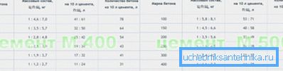 Tabuľka zloženia betónu z cementu rôznych značiek Tabuľka zloženia betónu z cementu rôznych značiek