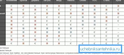 Tabuľka kompatibility kovov v systémoch vykurovania Tabuľka kompatibility kovov v systémoch vykurovania