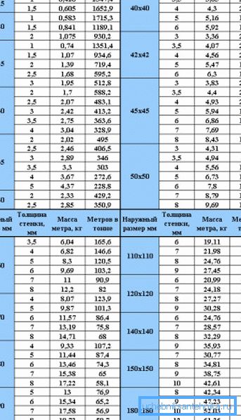Tabuľka teoretickej hmotnosti profilových materiálov so štvorcovým prierezom s uvedením hodnôt v závislosti od hrúbky steny výrobku Tabuľka teoretickej hmotnosti profilových materiálov so štvorcovým prierezom s uvedením hodnôt v závislosti od hrúbky steny výrobku