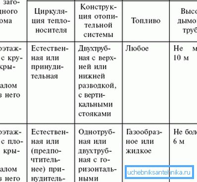 Tabuľka požiadaviek na systémy ohrevu vody v domoch s rôznymi návrhmi strechy Tabuľka požiadaviek na systémy ohrevu vody v domoch s rôznymi návrhmi strechy