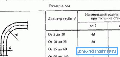 Tabuľka závislostí polomeru ohybu na veľkosti stien a prierezu Tabuľka závislostí polomeru ohybu na veľkosti stien a prierezu