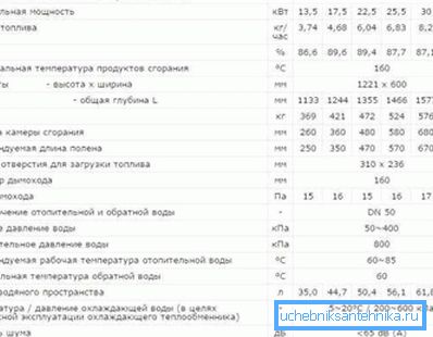 Technické charakteristiky kotlov na drevo. Technické charakteristiky kotlov na drevo.
