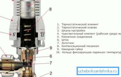 Termostatický regulátor pre mechanický chladič