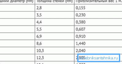 Štandardné veľkosti PN20 Štandardné veľkosti PN20