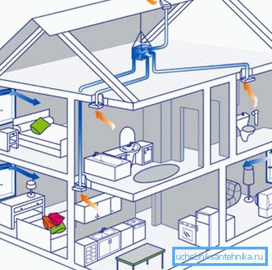 Typická konštrukcia ventilačného systému pre súkromný dom je veľmi jednoduchá, ale aj v ňom môžete urobiť veľa chýb, ak nepoznáte základné pravidlá a predpisy. Typická konštrukcia ventilačného systému pre súkromný dom je veľmi jednoduchá, ale aj v ňom môžete urobiť veľa chýb, ak nepoznáte základné pravidlá a predpisy.