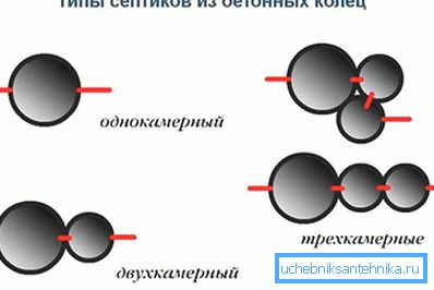 Typy betónových krúžkov septikov Typy betónových krúžkov septikov