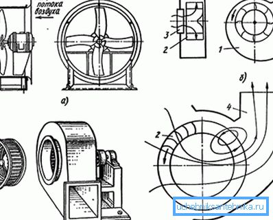 Typy ventilátorov na princípe činnosti: a) axiálne; b) odstredivé; c) nízkotlakové odstredivé; d) priemerné Typy ventilátorov na princípe činnosti: a) axiálne; b) odstredivé; c) nízkotlakové odstredivé; d) priemerné