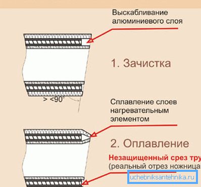 Nástroj na tvárnenie odtrhne vrstvu spevňujúceho materiálu Nástroj na tvárnenie odtrhne vrstvu spevňujúceho materiálu